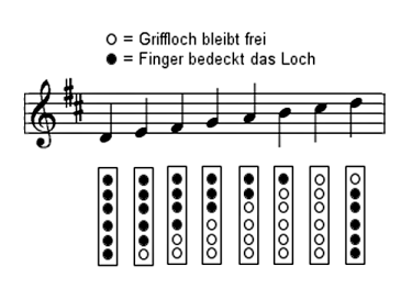 Grundgriffe für die Tin Whistle