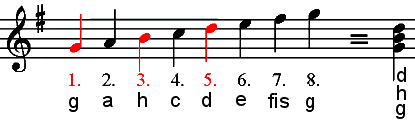 Herleitung Dur-Dreiklang aus Dur-Tonleiter