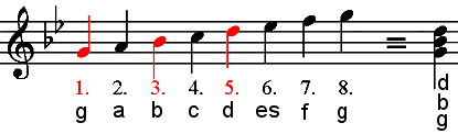 Herleitung Moll-Dreiklang aus Moll-Tonleiter